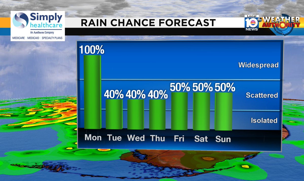 Check out the rain chance over the next several days. #SOFLO #WEATHER Presented by Simply Healthcare https://t.co/XsJA6ENusC