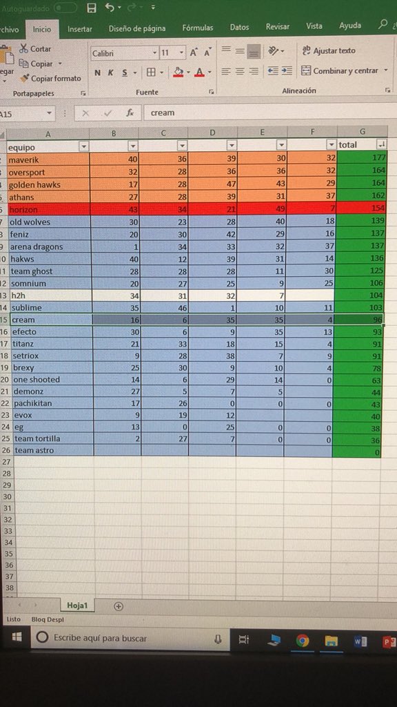 Nuestra enhorabuena al equipo de <a href="/MV3United/">Mav3ricks Esports Club</a> y a sus jugadores por ganar el torneo de <a href="/ArenaDragons/">ARENA DRAGONS</a> nosotros nos despedimos en el Top 11 con 125 puntos lo habéis dado todo y a seguir así @Pablooox_GC <a href="/adrigmz4/">adri gmz</a> @BYionut179 #GoGhost