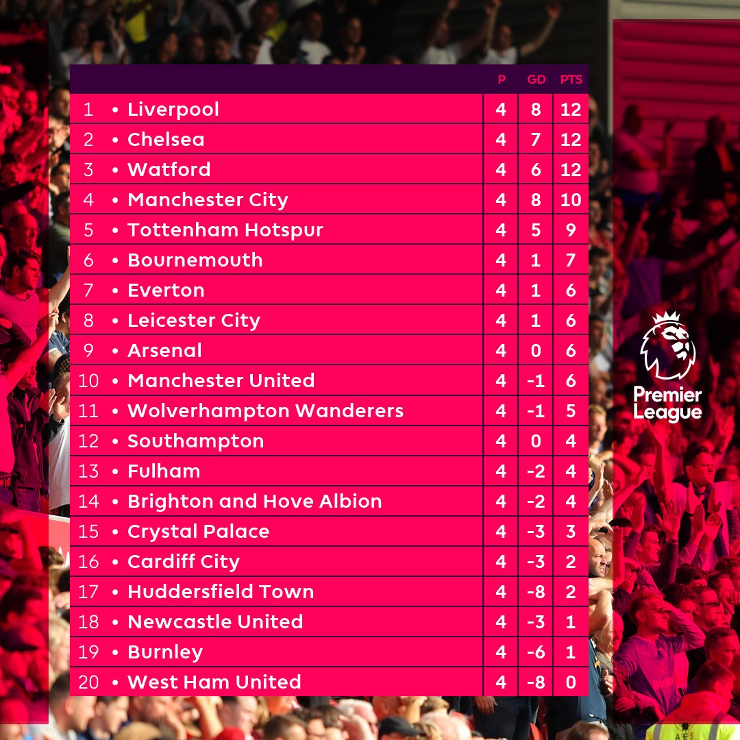 SiaranBolaLivee's tweet photo. Klasemen sementara #EPL https://t.co/KW51wpMG7a