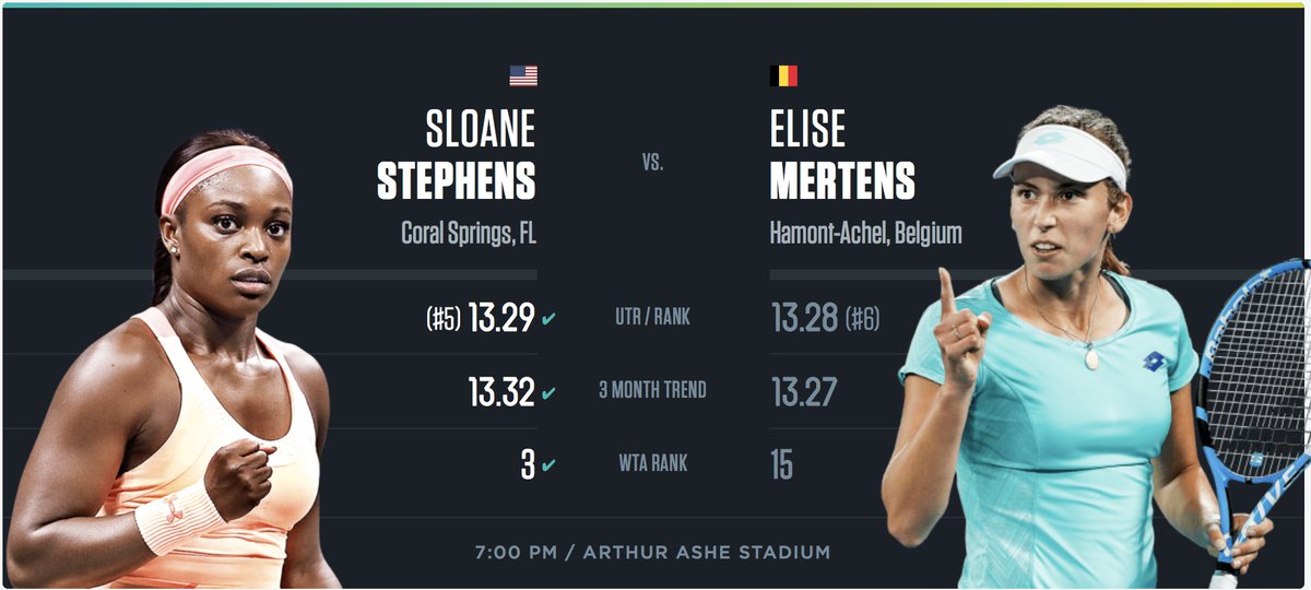 UTR_Sports_'s tweet photo. Happy Sunday! It's getting hot here at the @usopen and we can't wait to see last year champion, @SloaneStephens, take on @elise_mertens! There's only 0.01 difference in their UTR! The numbers are saying this is a #MatchToWatch 🔥 #USOpen18 https://t.co/3OqVOfb4FD