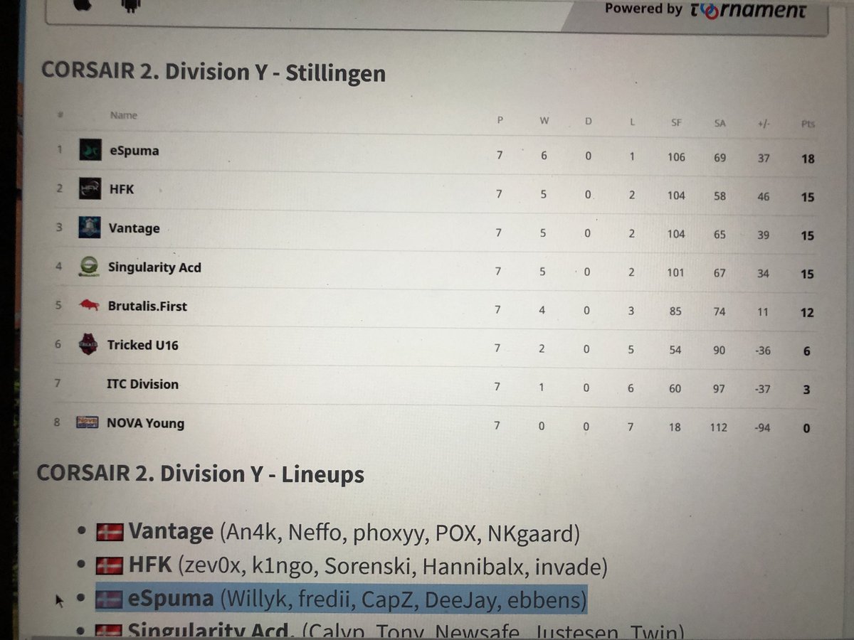 Tillykke til eSpuma med 1. Pladsen og direkte oprykning til ozone ligaen (1. Division) til capZ, Willyj,Fredii,DeeJay og ebbens