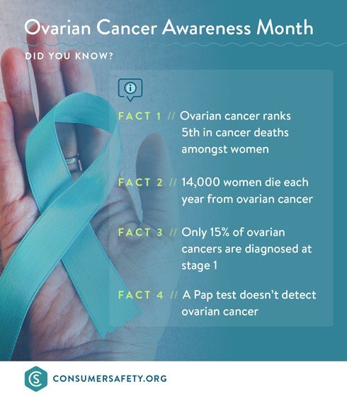 PelvicGuru1's tweet photo. September is Ovarian Cancer Awareness Month!

Ovarian cancer is not common BUT it causes more deaths than other female reproductive cancers. #ovariancancer is sneaky and very hard to detect!  https://t.co/10exU8JRQe https://t.co/nKLfezMmw2