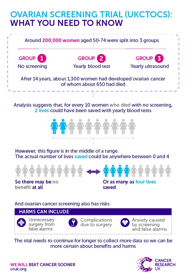 PelvicGuru1's tweet photo. September is Ovarian Cancer Awareness Month!

Ovarian cancer is not common BUT it causes more deaths than other female reproductive cancers. #ovariancancer is sneaky and very hard to detect!  https://t.co/10exU8JRQe https://t.co/nKLfezMmw2