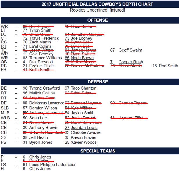 Dallas Cowboys Depth Chart 2017