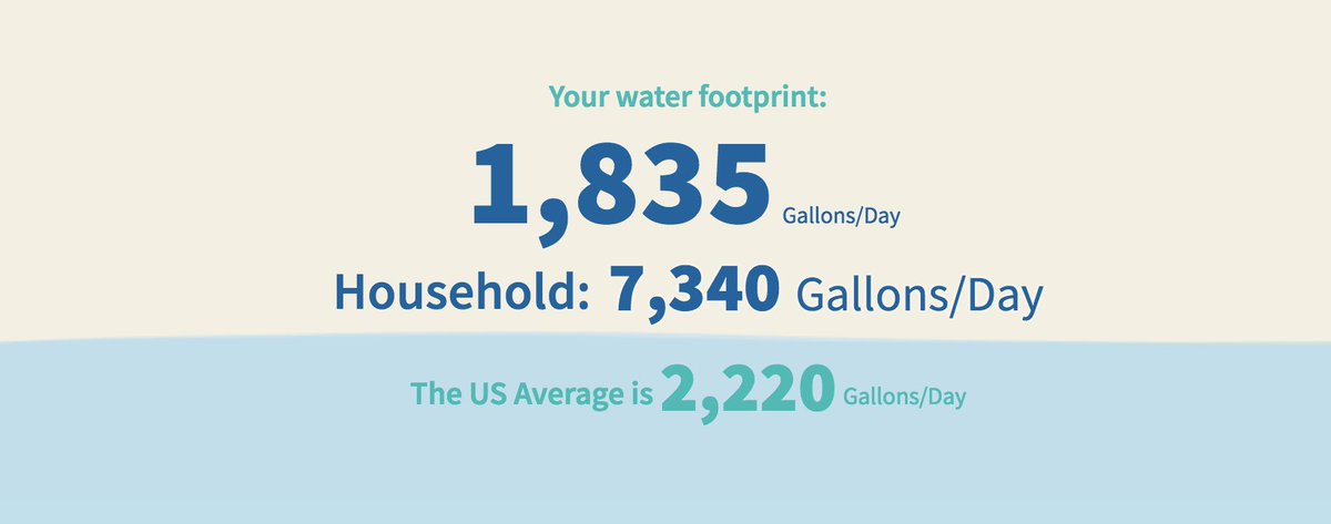 MFlikestobio's tweet image. Just found out my water footprint! #APBio3