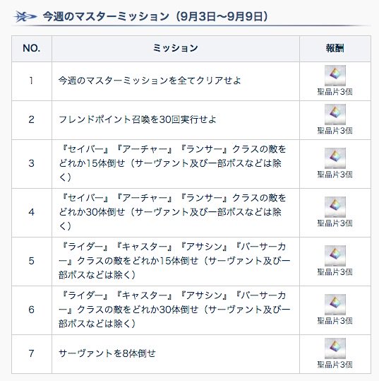 Fgo攻略班 Appmedia A Twitteren 今週のマスターミッション更新完了しています 普段より重いミッションが多いので 種火半額なども利用して早め 早めに達成しておきましょう T Co Lqpszddrt8 Fgo