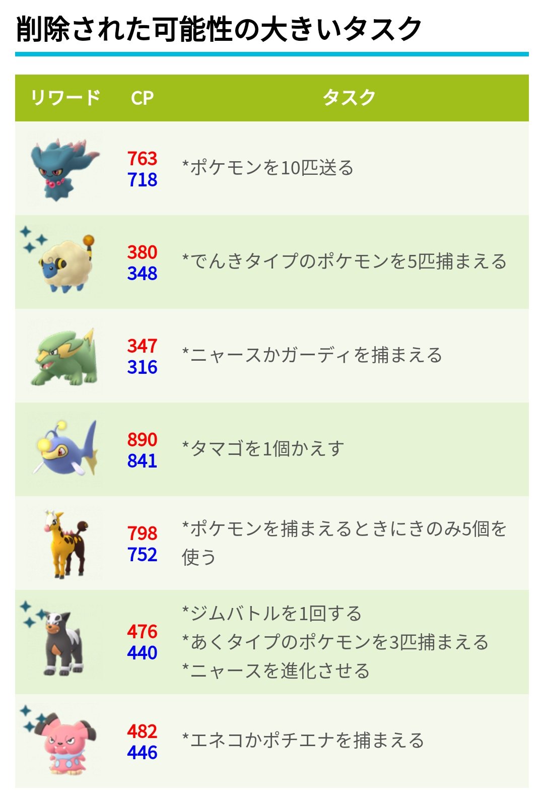 ポケモンgo攻略 みんポケ 削除された可能性の大きいリワード ムウマ メリープ ラクライ ランターン キリンリキ デルビル ブルー 9月の新タスクまとめ T Co Unohisogvu ポケモンgo T Co Wubrfsoo Twitter