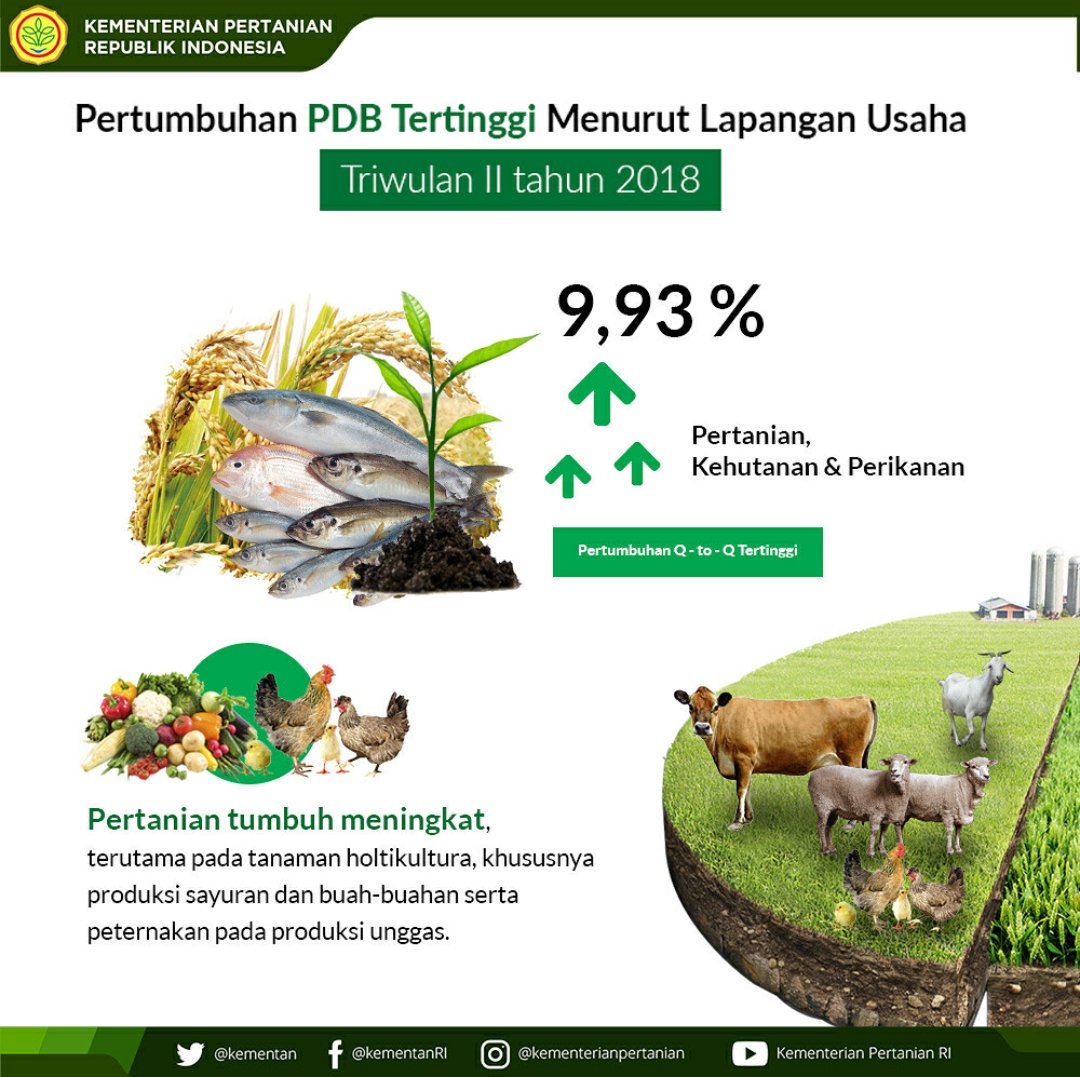 itjen3kementan's tweet photo. Selamat pagi #SobaTani 
Berikut adalah infografis tentang pertumbuhan PDB menurut lapangan usaha triwulan II 2018.

#PDB2018 #Pertanian #BPS https://t.co/ieB27qnObY