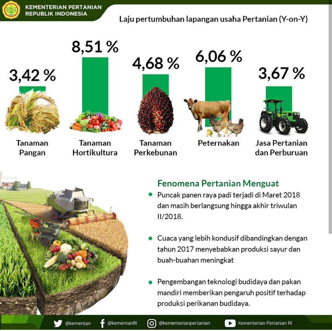 itjen3kementan's tweet photo. Selamat pagi #SobaTani 
Berikut adalah infografis tentang pertumbuhan PDB menurut lapangan usaha triwulan II 2018.

#PDB2018 #Pertanian #BPS https://t.co/ieB27qnObY