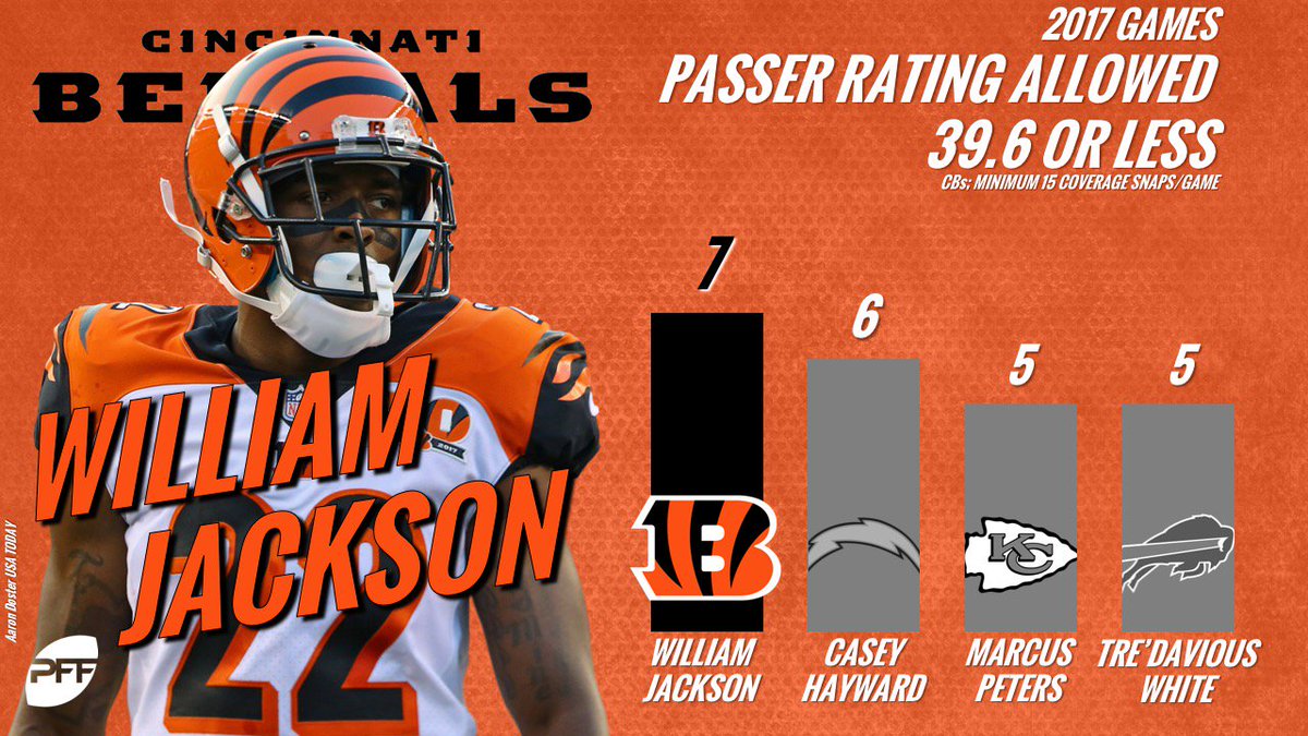 Pro Football Focus on Twitter "In seven of the games he played in last