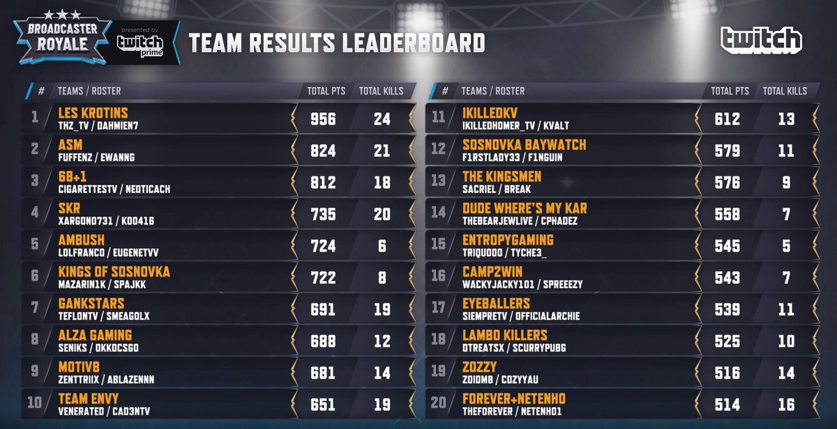 Final standings from the Grand Finals of #broadcasteroyale <a href="/cphadez/">Hadez "hdz"</a> and I placed 14th overall. Thank you for the opportunity <a href="/Twitch/">Twitch</a> and <a href="/PUBG/">PUBG: BATTLEGROUNDS</a>. Looking forward to season 2 ;) #basterds #scalpem