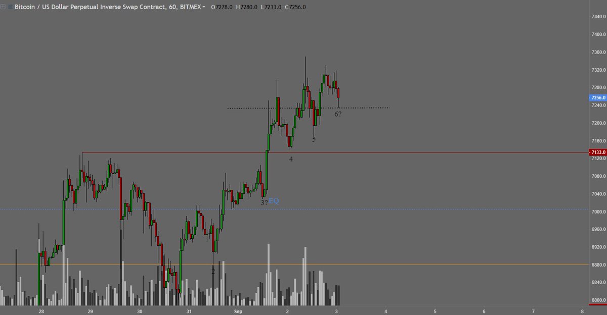 $BTC Update - Well it held, temporarily. The sell volume is fairly weak considering the amount of bullish volume BTC has. 

I'll be on the lookout to see if a new trading range is formed here. Consolation at these levels would be ideal. 

Alts could get moving during this time.
