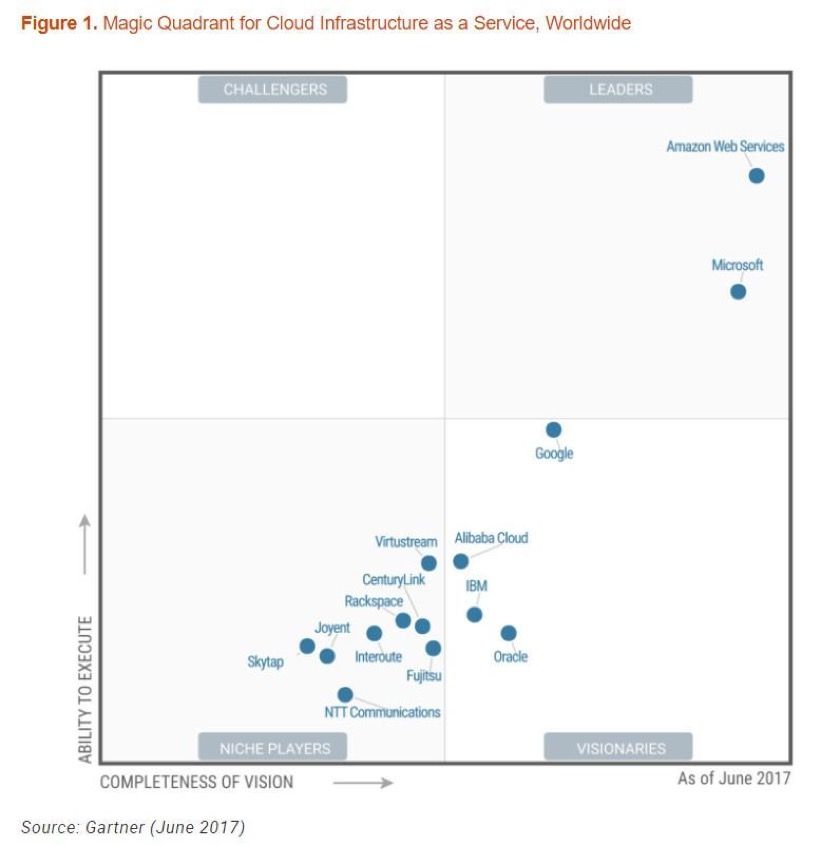 Magic Quadrant for #Cloud Infrastructure as a Service #IaaS >> #CloudComputing is a style of computing in which scalable and elastic #IT-enabled capabilities are delivered as a service using #internet technologies  >> <a href="/Gartner_inc/">Gartner</a> via <a href="/MikeQuindazzi/">Mike Quindazzi</a> >> gtnr.it/2FM8dAQ