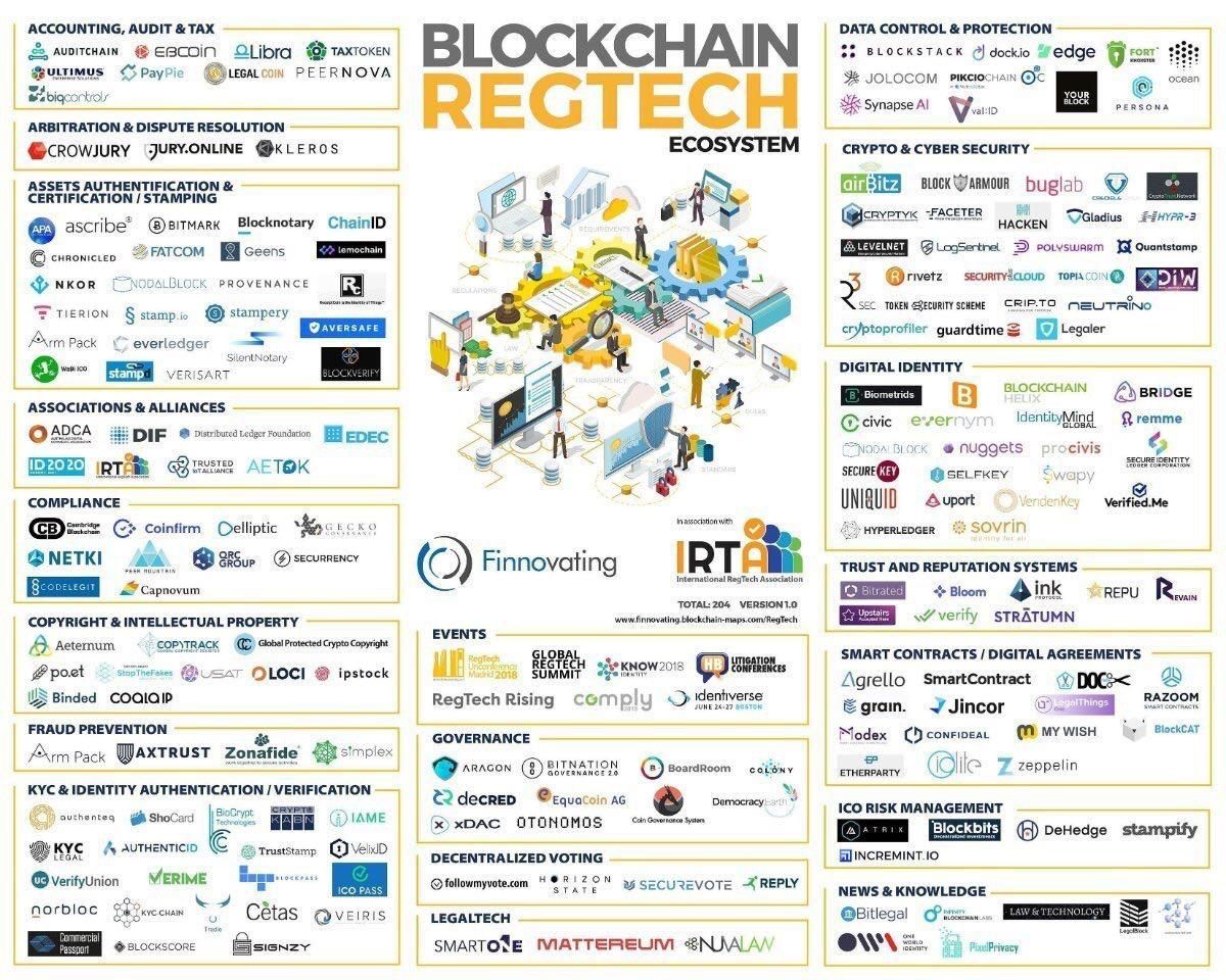 Auditchain's tweet photo. The #RegTech ecosystem is bigger than you think, and #Auditchain on the map! Image source: https://t.co/bbznFK1SS6
@FinnovatingHub #StreamingFinancialStatements #DCARPE #fintech #blockchain https://t.co/HncpRgb8Oi