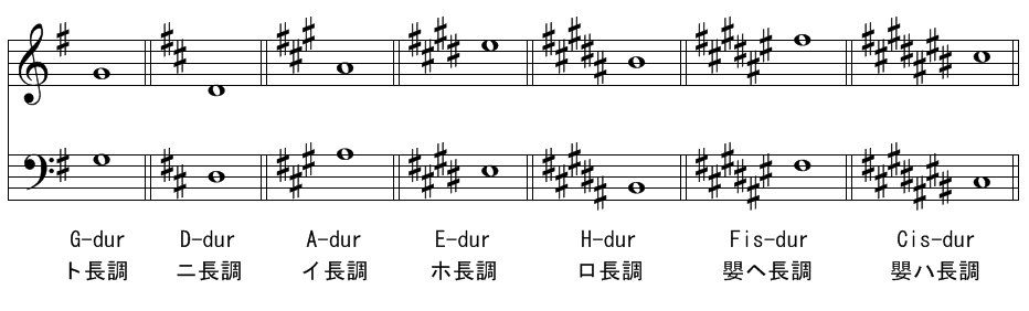 ট ইট র セイコーメトロノーム 公式 7種類しかないので の数と位置は覚えてしまいたいところですよね ファ ド ソ レ ラ ミ シ ファ ド ソ レ ラ ミ シ ファ ド ソ レ ラ ミ シ ファ ド ソ レ ラ ミ シ