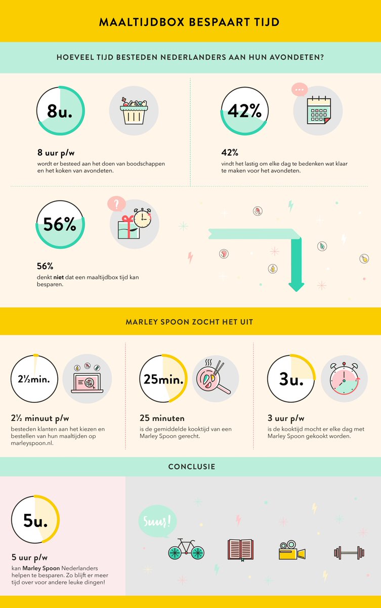 In Nederland zijn we 8 uur p/w kwijt aan het doen van boodschappen en koken.. En met Marley Spoon bespaar je er al 5. Wil je weten hoe dat zit? Lees het hier: blog.marleyspoon.nl/met-marley-spo…
