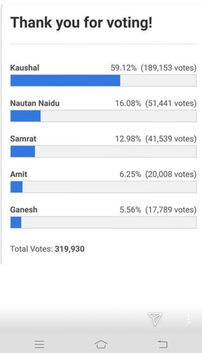 sandeep0263's tweet photo. @StarMaa How nutan eliminated though he is in 2nd place https://t.co/3P4QLrRZyL
