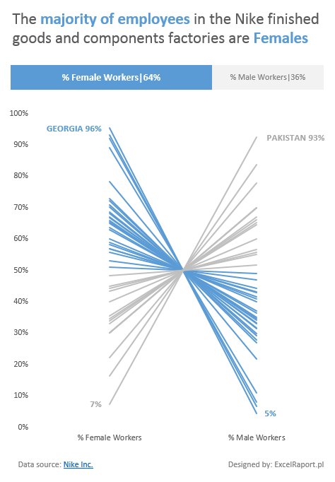 ExcelRaport's tweet image. #MakeoverMonday no 36 @VizWizBI &amp;amp; @TriMyData