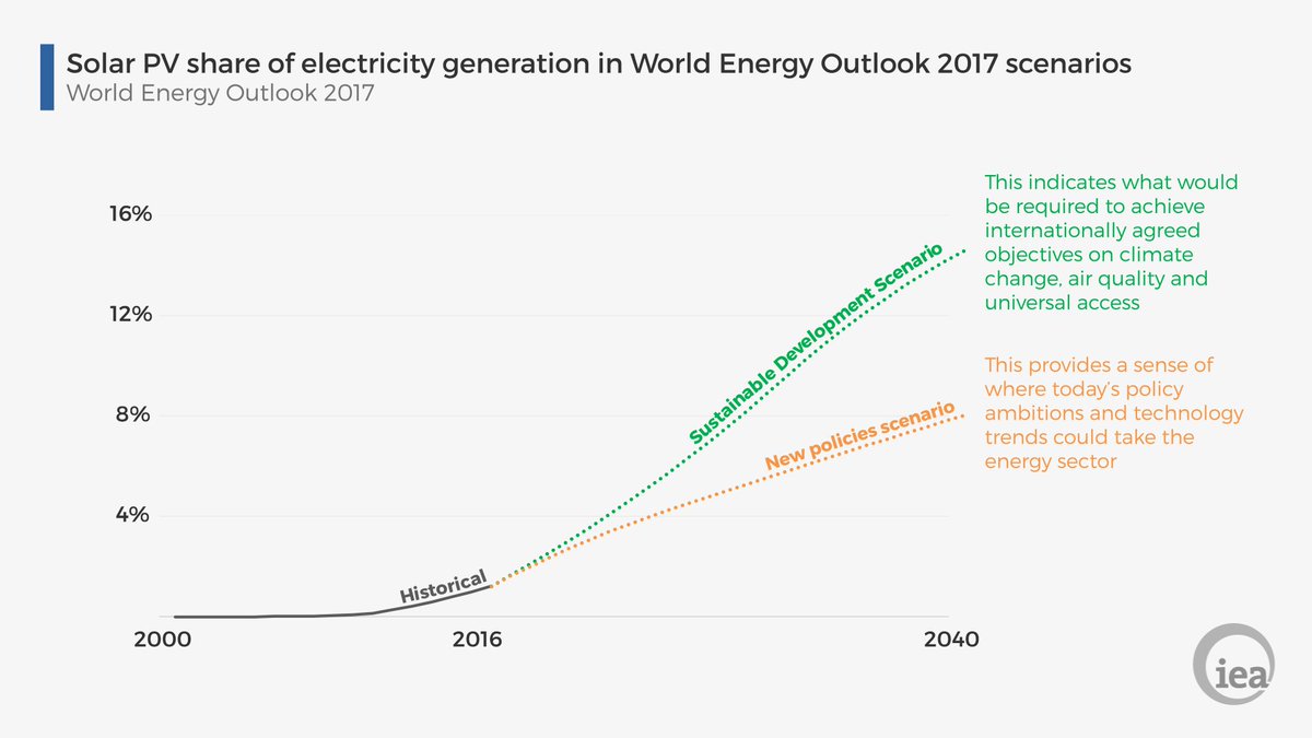 IEA on Twitter "World Energy Outlook projections are based on today’s