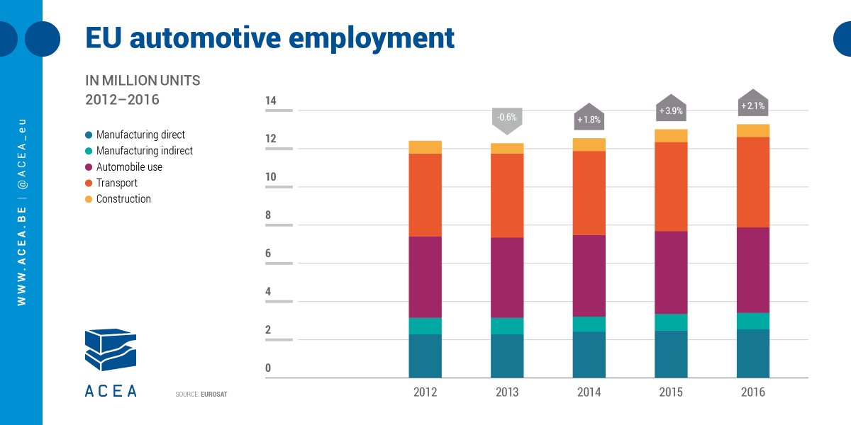 Did you know that 13.3 million Europeans work, directly and indirectly, in the #automotive industry?
