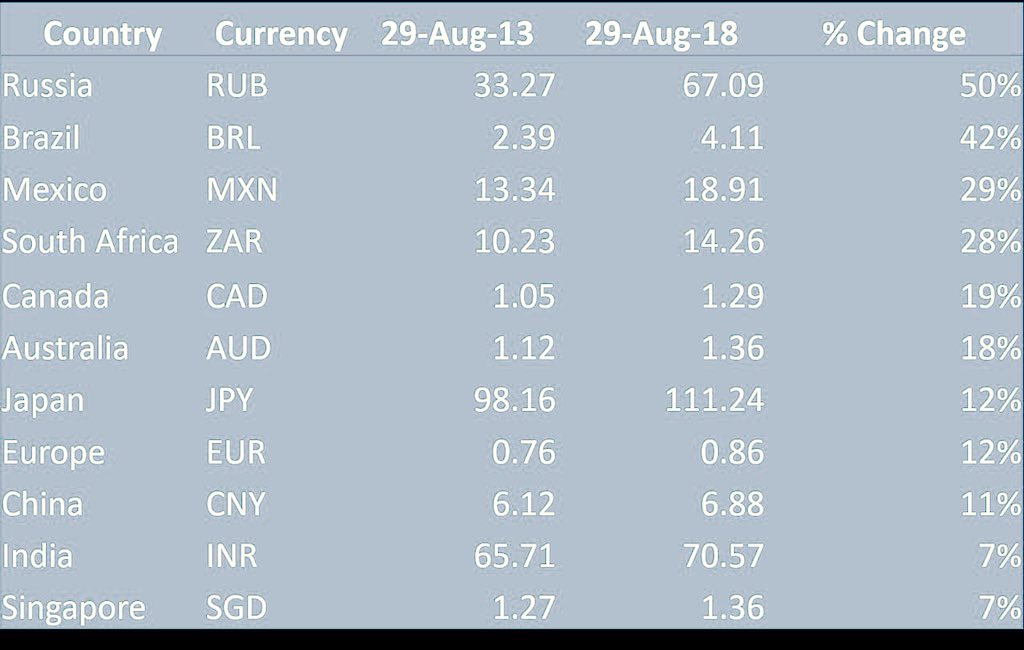 50 Indian Rupees (INR) to US Dollars (USD) - Currency Converter