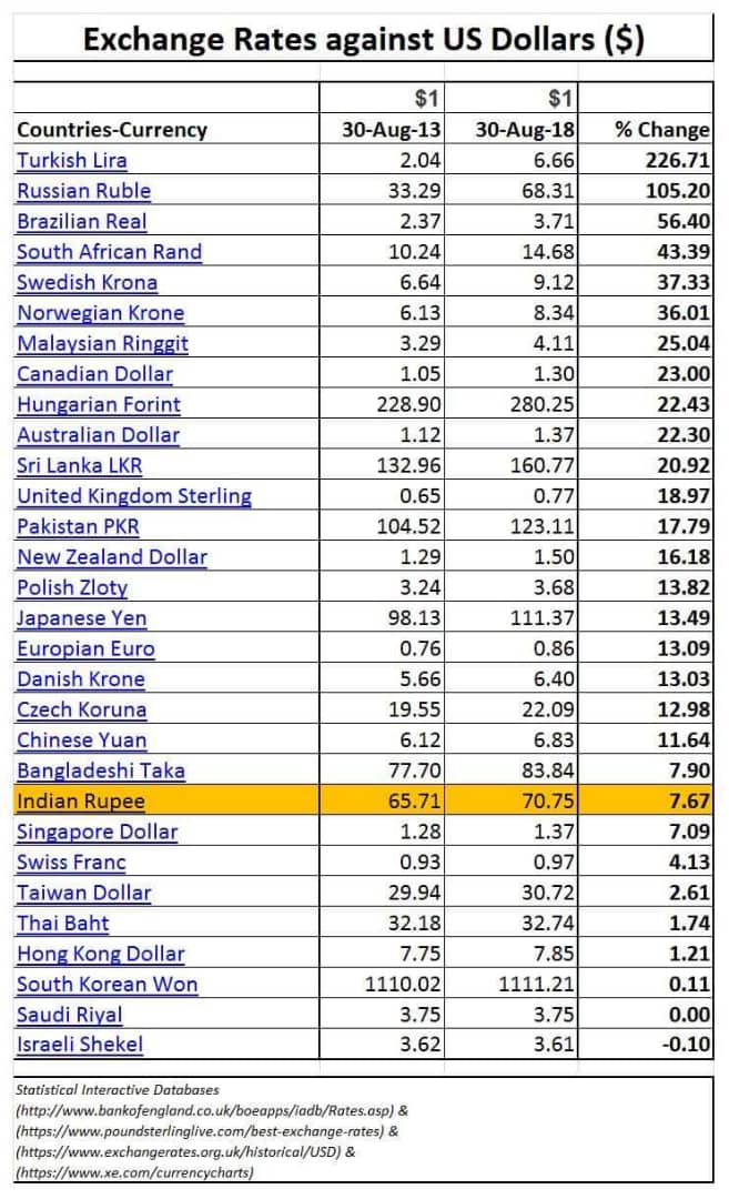 Anurag Thakur On Twitter Indian Rupee Singapore Dollar Are The Only Currencies Holding Strong Against The Us Dollar Take A Look At The Chart Https T Co C5d5zuu44k Twitter