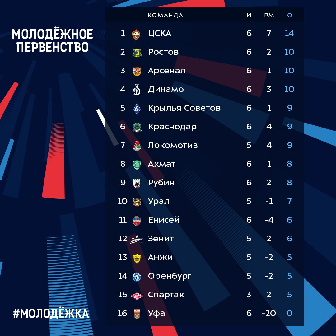 Футбол молодежная лига россии турнирная таблица. Таблица молодежного чемпионата России по футболу. Молодежка таблица. Россия молодежное первенство турнирная. Молодёжка футбол Чемпионат России турнирная.