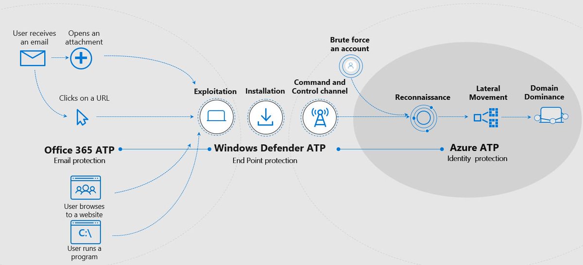 milad_aslaner's tweet image. We use the terminology #AdvancedThreatProtection with #Office365, #Windows and #Azure. Here is is how it all fits together based on a attack kill chain. This is the power of #Microsoft365 and why customers are choosing us.