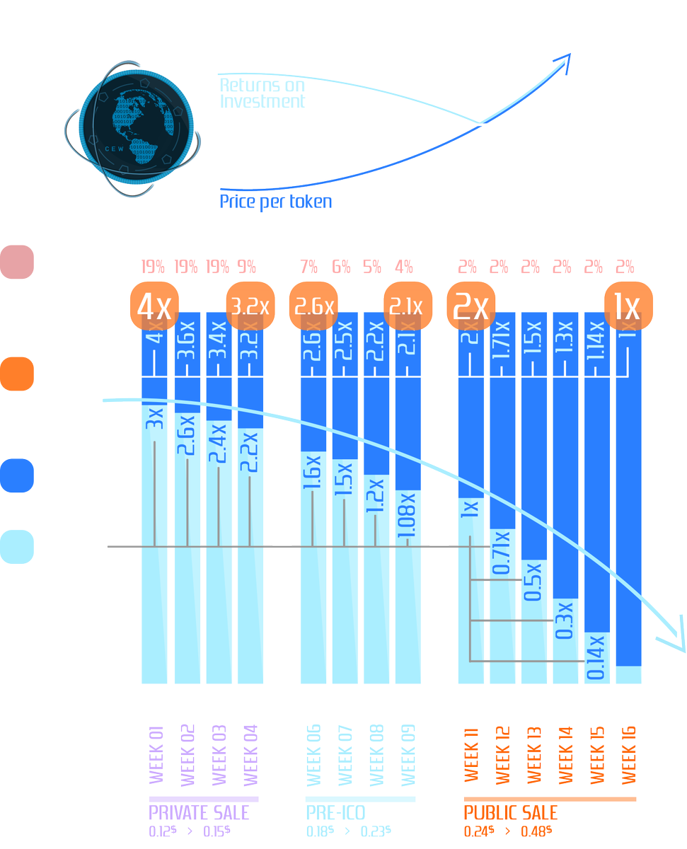 We have the first 24 hour bonus for our early investors.  
1 eth - 15%
5 eth - 25%
10 eth - 40%

And here is the chart for our token price increase and return on investments when you invest early! 

cewnote.com