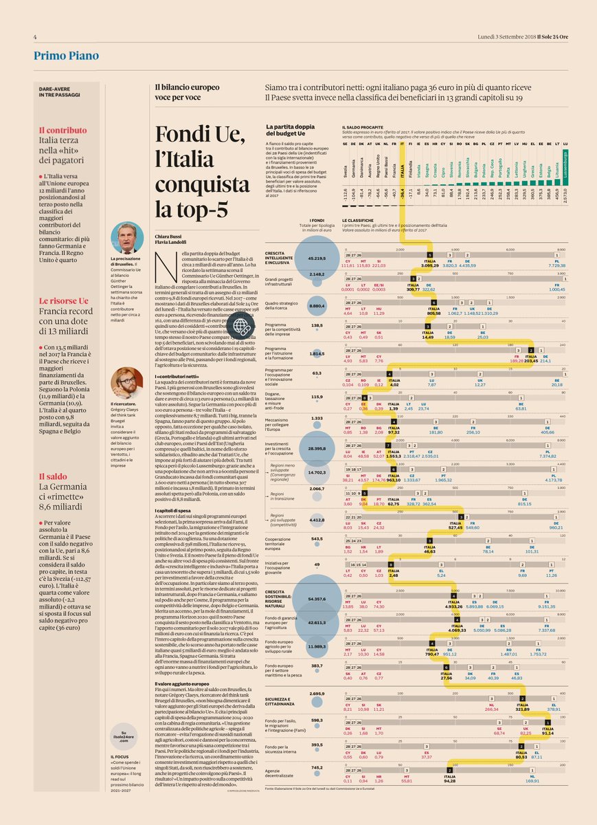adrianoattus's tweet image. L’Italia paga alla Ue circa 2,2 miliardi all’anno in più di quanto riceve. Un assegno che vale 36 euro a persona (contro i 104 della Germania e i 112 della Svezia). Il @sole24ore del Lunedì ha passato ai raggi X il bilancio europeo per il 2017 + …bilancioeuropeo.lab24.ilsole24ore.com #dataviz