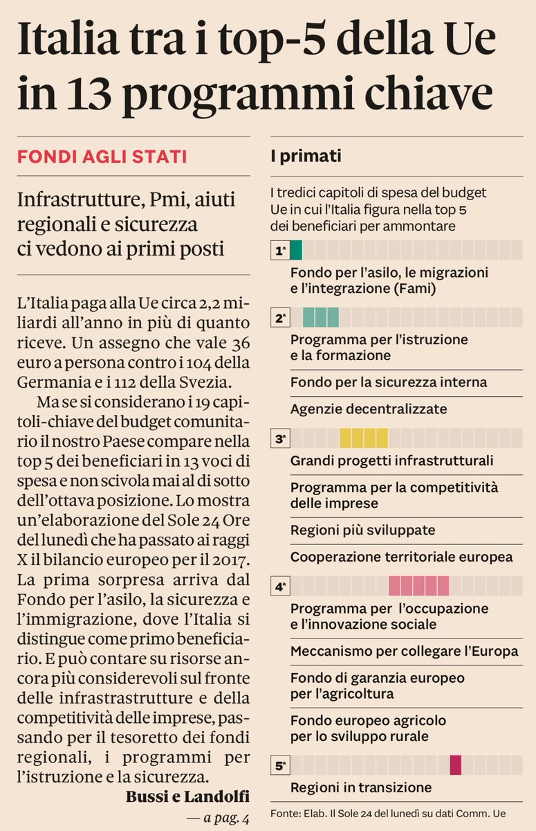 adrianoattus's tweet image. L’Italia paga alla Ue circa 2,2 miliardi all’anno in più di quanto riceve. Un assegno che vale 36 euro a persona (contro i 104 della Germania e i 112 della Svezia). Il @sole24ore del Lunedì ha passato ai raggi X il bilancio europeo per il 2017 + …bilancioeuropeo.lab24.ilsole24ore.com #dataviz