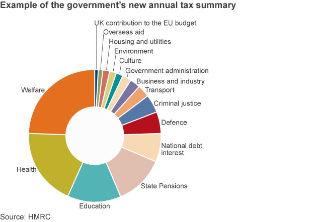 Tax Pie Chart Uk