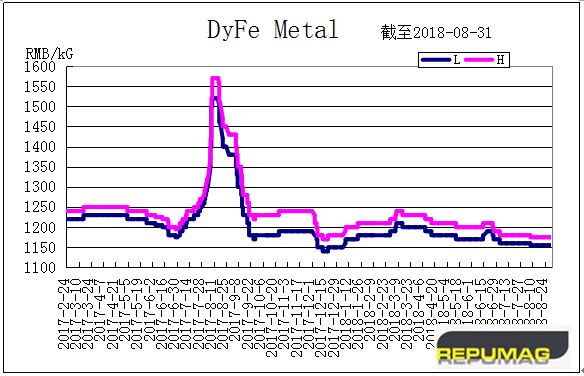 Ken_Repumag's tweet photo. This week, price of PrNd, DyFe and Tb still kept stable and unchanged from last week. PrNd metal 405-415RMB/KG (price from SMM: 410-415RMB /KG), DyFe alloy1155-1175RMB/KG (price from SMM: 1150-1160RMB/KG) and Tb metal 3820-3870RMB/KG (price from SMM: 3850-3900 RMB /KG). https://t.co/85EROHU0b5