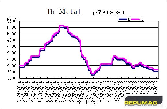 Ken_Repumag's tweet photo. This week, price of PrNd, DyFe and Tb still kept stable and unchanged from last week. PrNd metal 405-415RMB/KG (price from SMM: 410-415RMB /KG), DyFe alloy1155-1175RMB/KG (price from SMM: 1150-1160RMB/KG) and Tb metal 3820-3870RMB/KG (price from SMM: 3850-3900 RMB /KG). https://t.co/85EROHU0b5