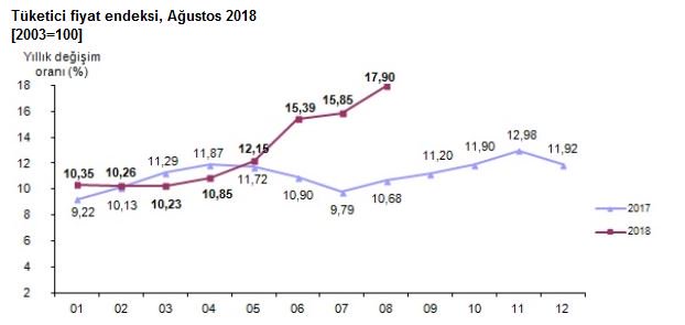 Tüketici fiyatları Ağustos ayında beklentiler paralelinde aylık %2,3 artış gösterirken, yıllık TÜFE %17,90'na çıktı.