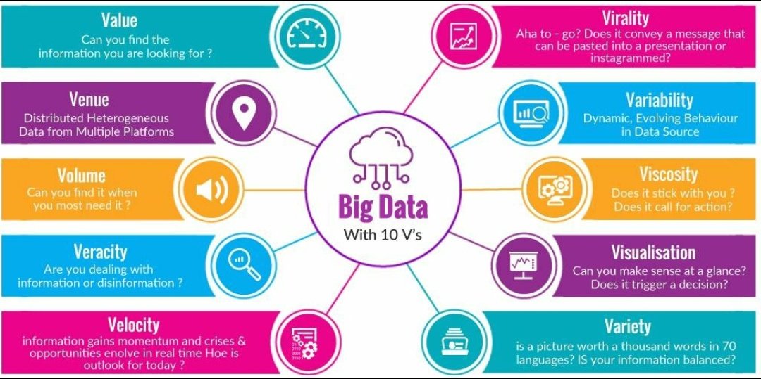 SciDataUCM's tweet photo. Aunque siempre se han mostrado las 4 V's del Big Data, hoy en día se quedan cortas. Podemos encontrar hasta 10. ¿Se os ocurre alguna más? https://t.co/nRoyO0FcfF