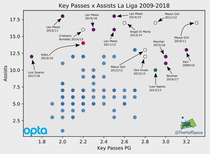 Starting off with Mesut Özil in La Liga. The most amazing thing is that Özil played in La Liga for 3 seasons yet has the 2 best playmaking seasons on this chart.