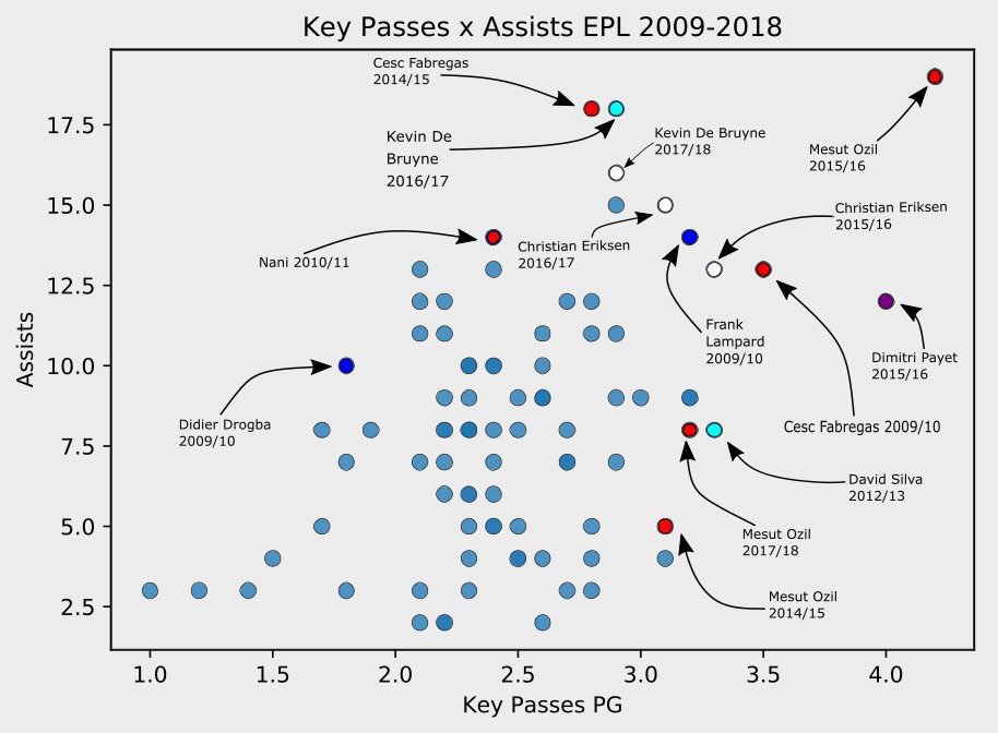 Özil’s time at Arsenal is often seen as a failure. In fact he had his best season in the premier league picking up 19 assists, however he created 146 chances during the 2015-16 season.Robbed.