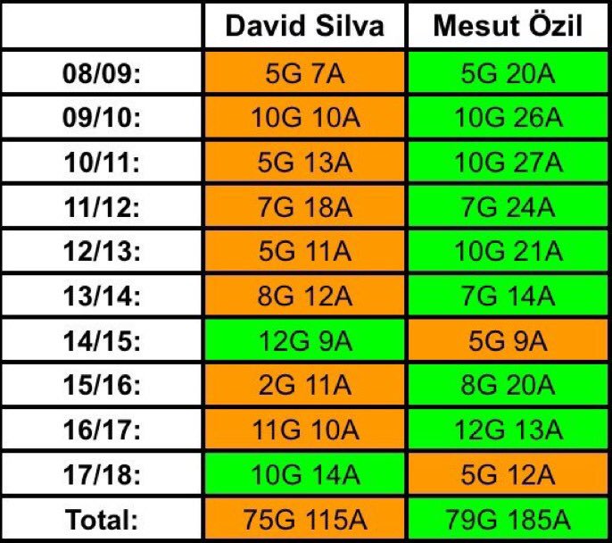 In addition to this, many believe David Silva had a better playmaking career than Mesut Özil. @derRabe23 debunked this with this chart.