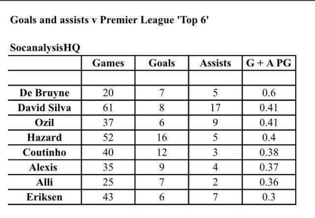 An area of Özil’s game that is heavily criticised is ‘not turning up in big games’. Here are his stats against the premier league top 6.(Stats are dated to end of 2017/18)