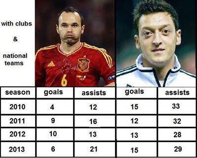 Another player who is regarded as one of the best ever playmakers is Andreas Iniesta. This is how they compared to one another during Özil’s time in Spain.