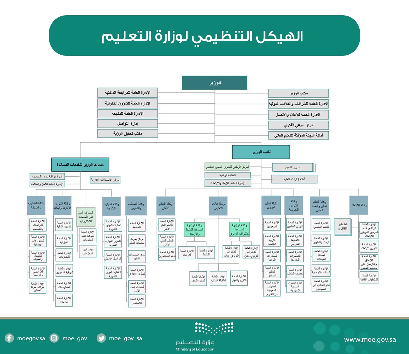 وزارة التربيه والتعليم تبوك تويتر