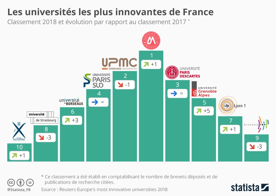 statista_fr's tweet image. 🎓Les #universités les plus innovantes de France selon Reuters :
1⃣@umontpellier 
2⃣@Sorbonne_Univ_ 
3⃣@UParisDescartes 
fr.statista.com/infographie/14… #recherche #innovation #Enseignement