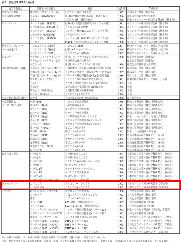 ট ইট র ツシマ山ねこ モンサント社のお米下記2種です とねのめぐみ は食用作物として既に登録されていますよ 登録番号第128号 05年登録 ガクブル たべここち どんとこい コシヒカリ とねのめぐみ どんとこい コシヒカリ 上記 ট ইট র ツシマ山ねこ モンサント社のお米下記2種です とねのめぐみ は食用作物として既に登録されていますよ 登録番号第128号 05年登録 ガクブル たべここち どんとこい コシヒカリ とねのめぐみ どんとこい コシヒカリ 上記