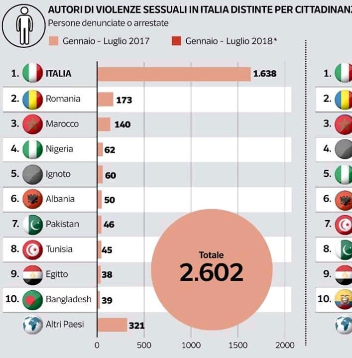 Prima gli italiani. A stuprare. (I dati sono del Viminale)