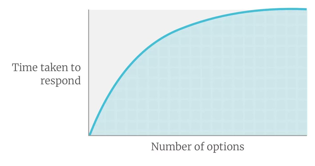 boagworld's tweet photo. Hick's law states that there is a predictable increase in the time it takes somebody to decide, as the number of options goes up. Yet we regularly bombard users with options on our websites. https://t.co/6wNuFvtAZl