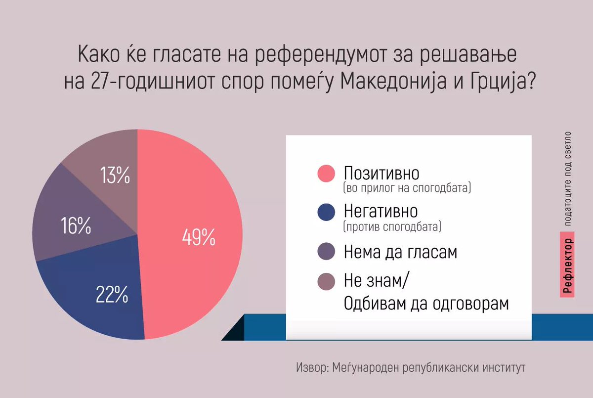 reflektor_mk's tweet photo. Како ќе гласате на референдумот? https://t.co/zwnOht4UHe