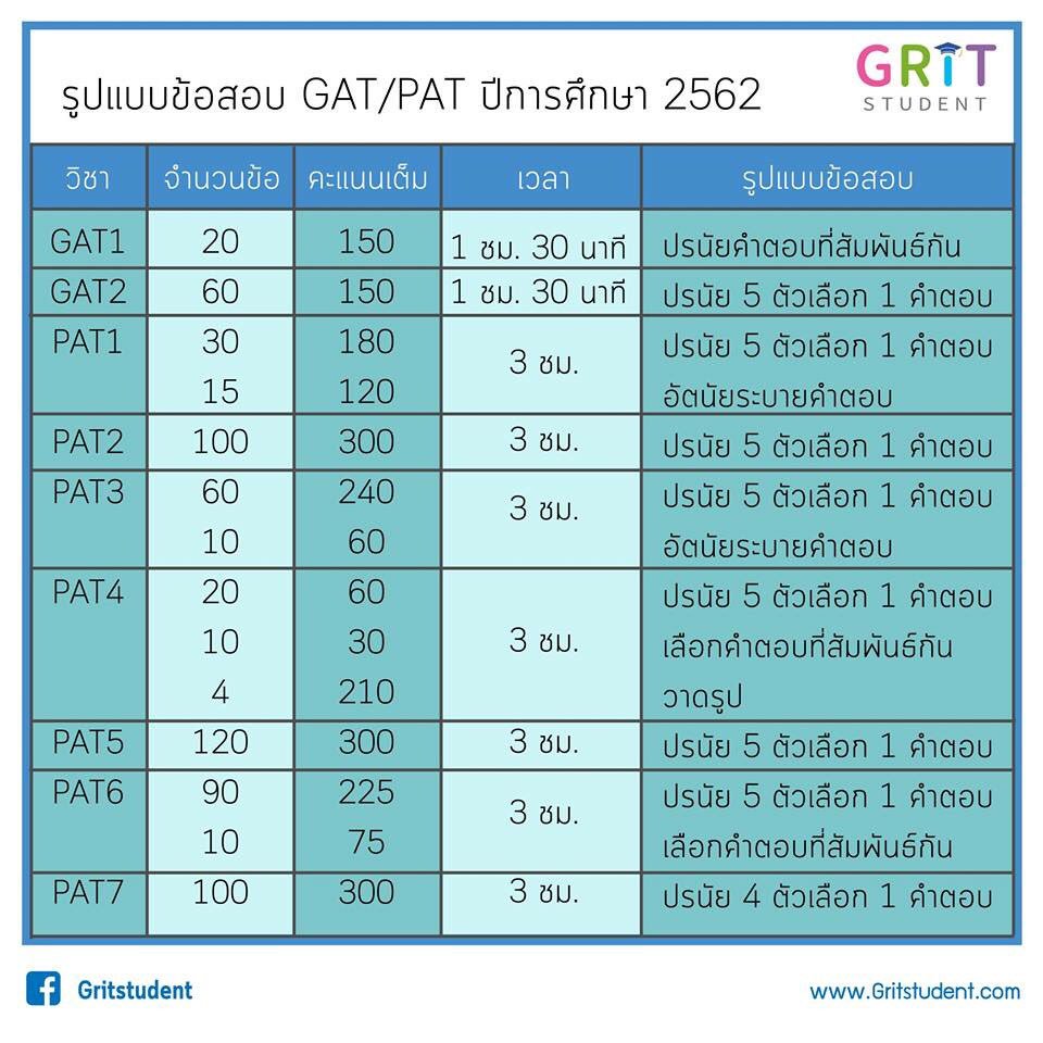 StudentGrit's tweet photo. 💡 สถาบันทดสอบทางการศึกษาแห่งชาติ (องค์การมหาชน) สทศ. 💡
ออกรูปแบบข้อสอบและจำนวนข้อสอบ GAT/PAT ปีการศึกษา 2562 #dek62 #tcas62
🔻รูปแบบข้อสอบตามไฟล์แนบ🔻
https://t.co/4IDUh1qJEN
#GritStudent #dek62 https://t.co/T5CrDdRmUY