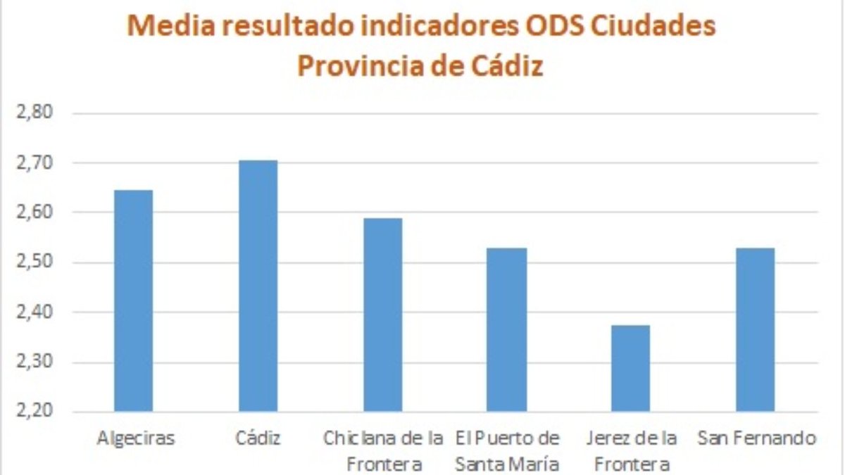 Pedro_M_Herr's tweet photo. He agrupado los resultados concernientes a la provincia de Cádiz y realizado una media de los mismos por ciudad y promedio de los 17 objetivos. https://t.co/2Wbpf2fgFF