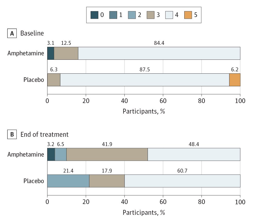 JAMANeuro's tweet photo. #AESR was a multicenter, double-blind, #rct which found #dextroamphetamine combined with physiotherapy did not improve poststroke recovery compared with physiotherapy alone. Read more https://t.co/CwHaLwoYvL https://t.co/lrnJkkNfKf